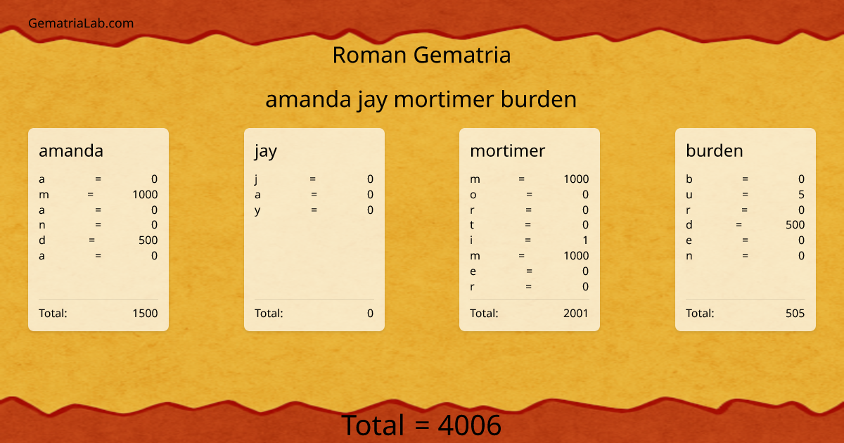 amanda jay mortimer burden in roman Gematria